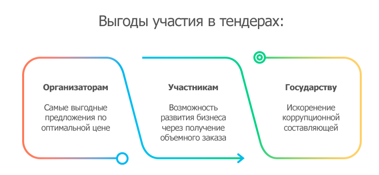 Как участвовать в торгах. Как участвовать в тендерах начинающему. Стандартный пакет документов для участия в тендере. Как участвовать в тендере по пошиву. Кнопка участвовать в тендере.