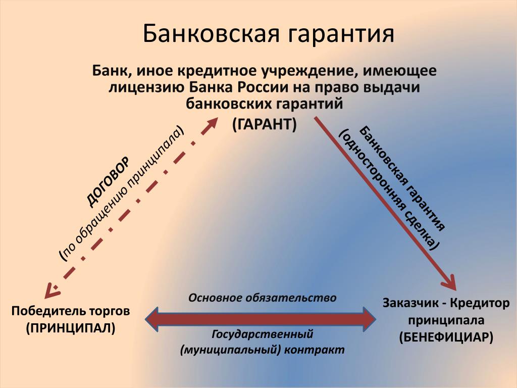 Банковские гарантии схема