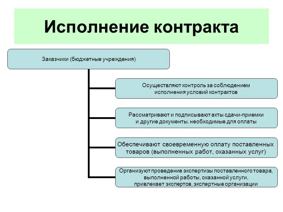 Ответственность сторон по 44 фз в контракте 2020 образец контракта