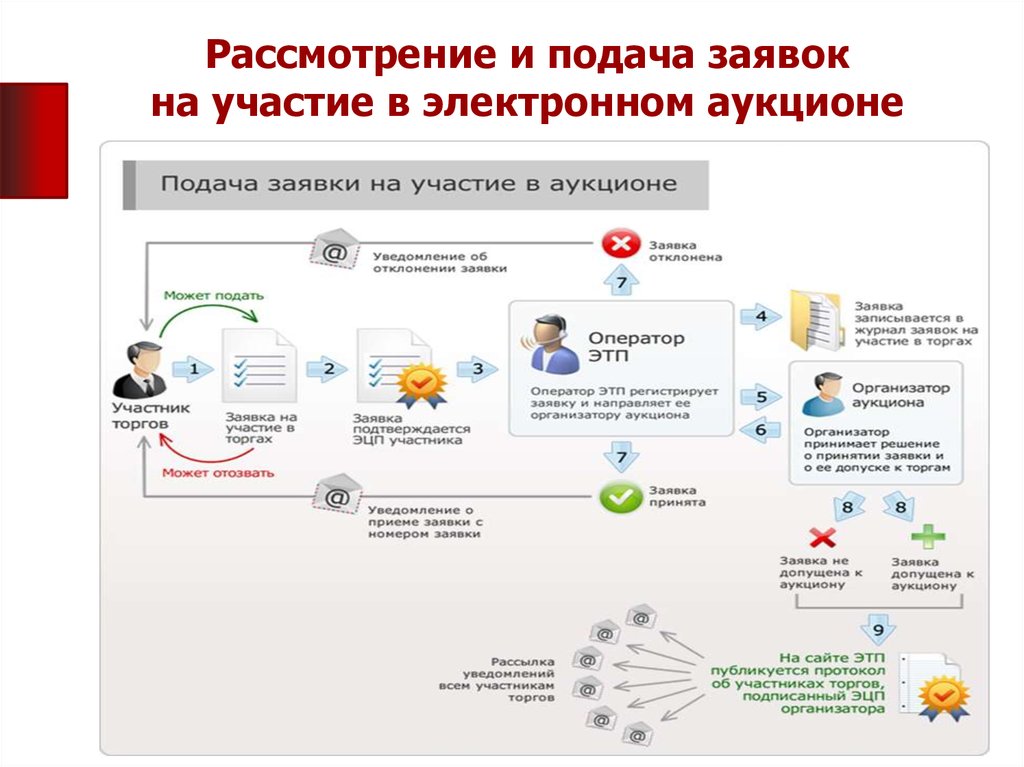 Заявка на участие в электронном аукционе 44 фз образец