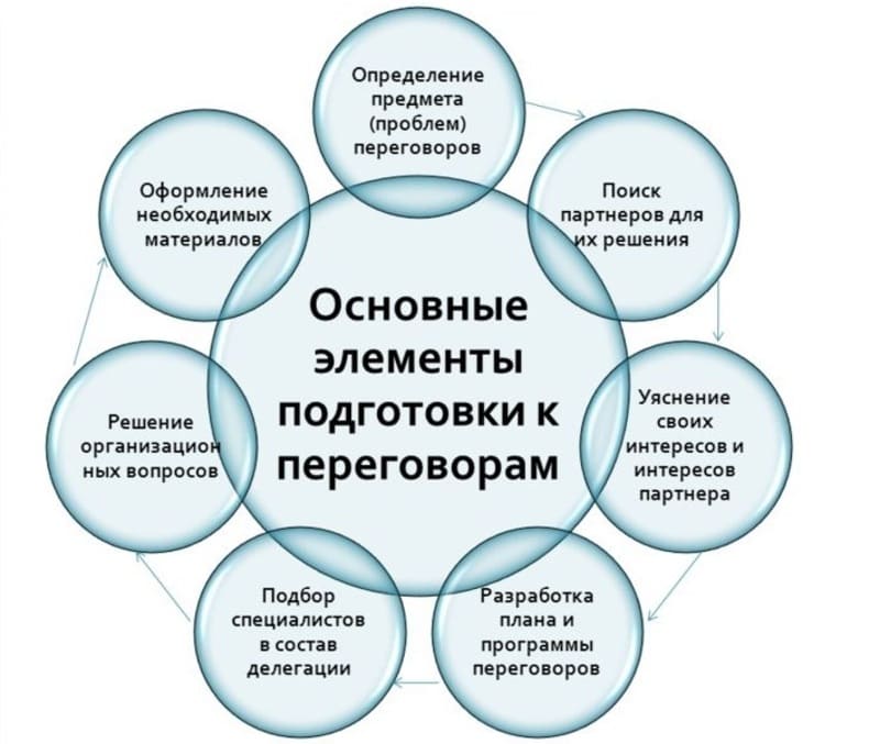 Выберите наиболее полный и правильный ответ в схему переговоров входят следующие этапы