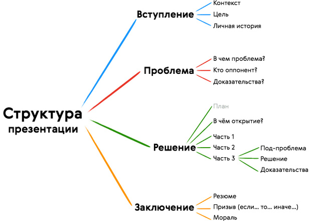 Создание структуры презентации